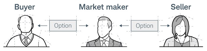Market makers are often on the other side of both the buyer and the seller's options trade.