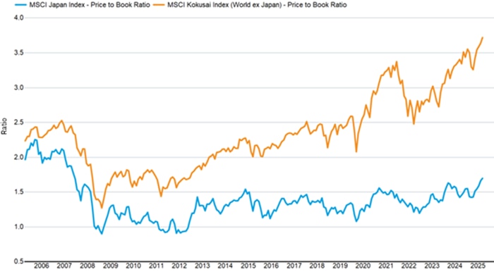 As measured by the MSCI Japan and MSCI World Ex Japan Indexes, the price-to-book ratio of Japanese stocks in 2025 is less than half than that of stocks in the rest of the world.