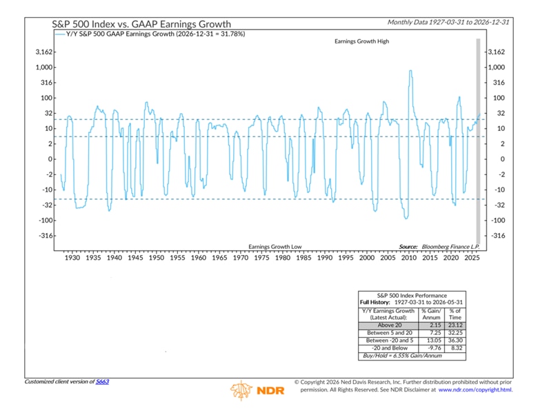 : Line chart shows year-to-year percent change in S&P 500 reported (GAAP) earnings per share, as reported by S&P Global Ratings from 3/31/1927 to 12/31/2026. Table shows the S&P 500's historical performance based on the year-over-year growth rate of earnings.