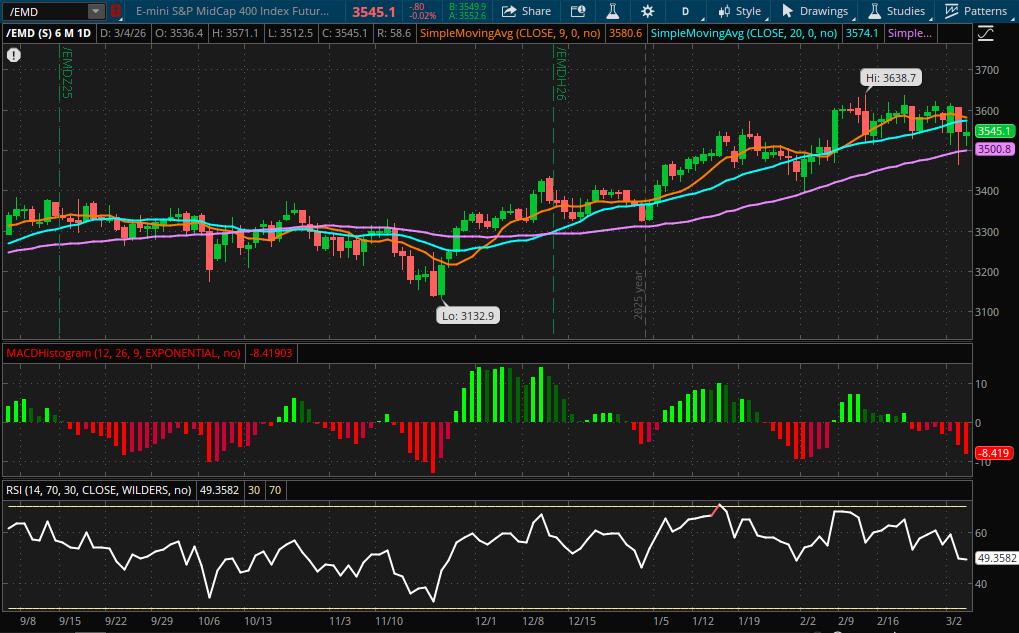 MidCap 400 Futures 6-Month Daily Chart