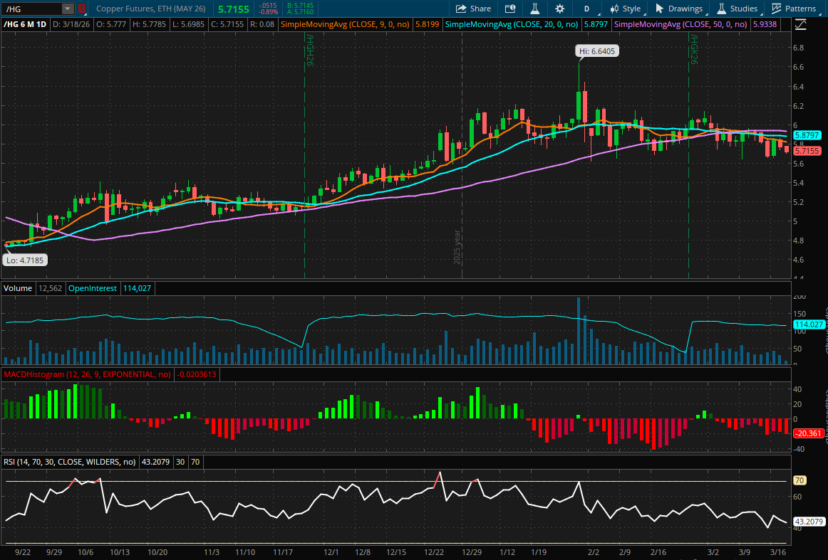 Copper Futures 6 Month Daily Chart