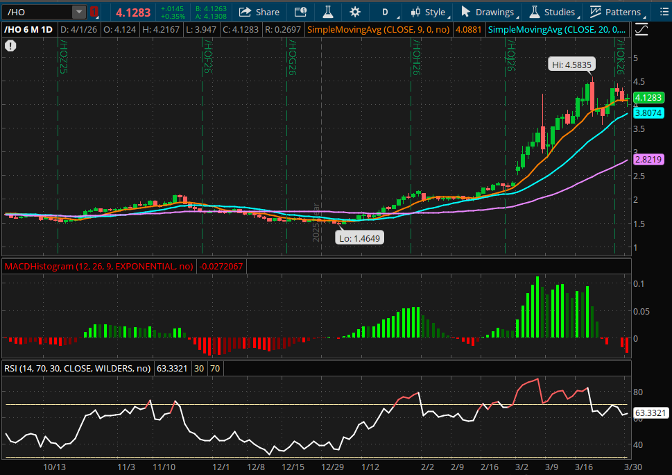 Heating Oil Futures 6-Month Daily Chart
