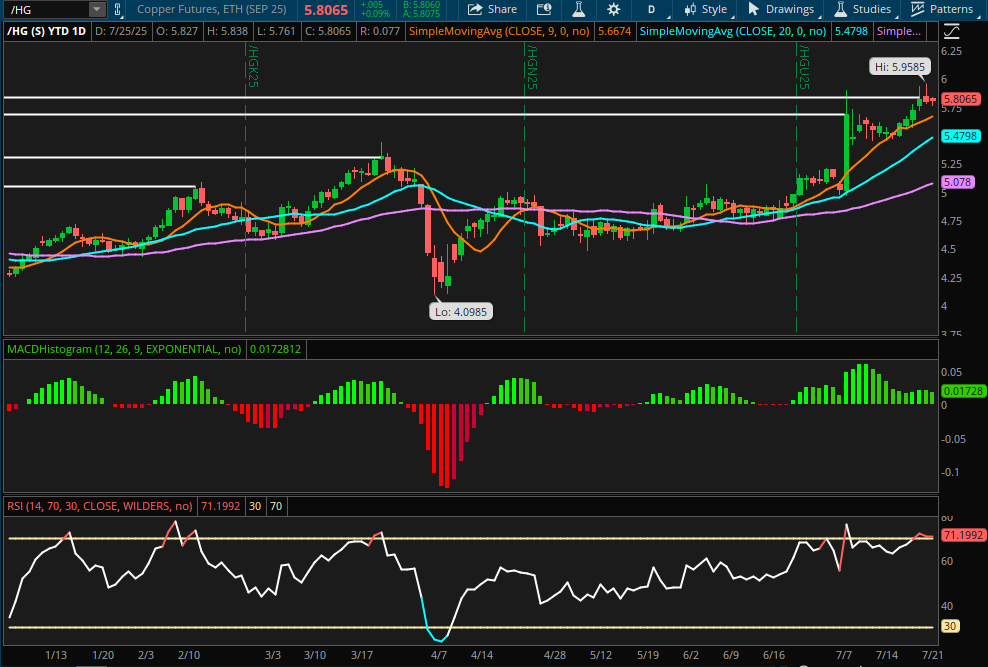 Copper Futures Year to Date Daily Chart