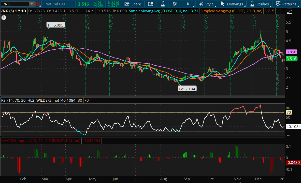 Natural Gas Futures 1 Year Daily Chart