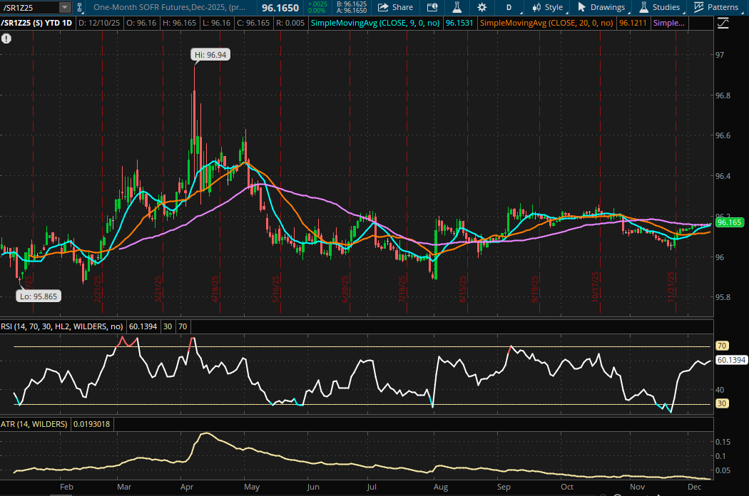 1 Month SOFR Futures December 2025 (/SR1Z25) Chart