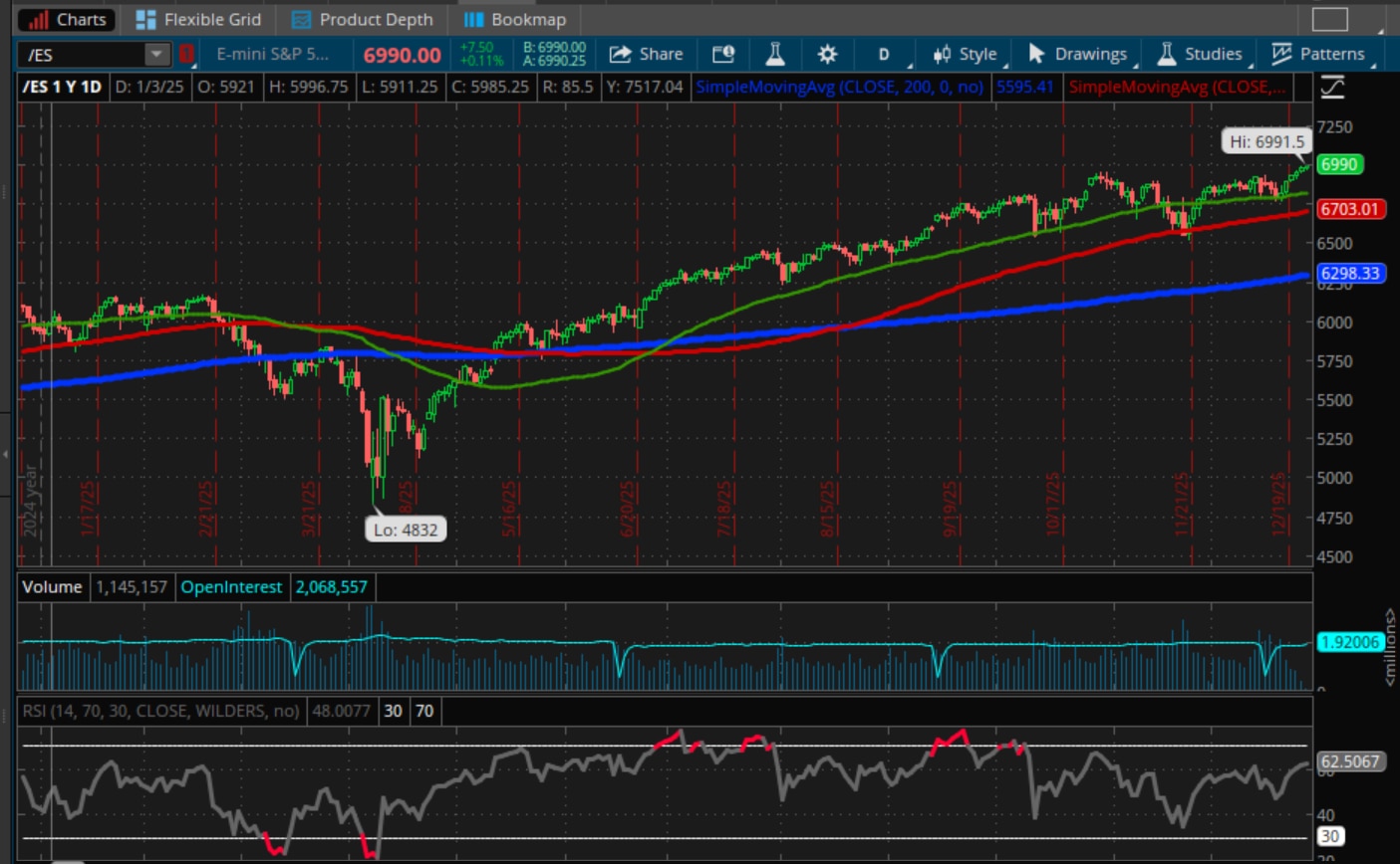E-Mini S&P 500 March Futures (/ESH26) Chart