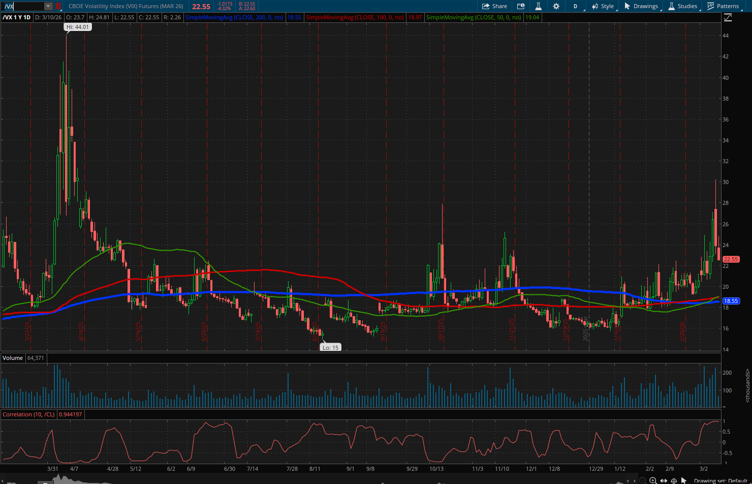 CBOE Volatility Index Futures (/VX) Chart
