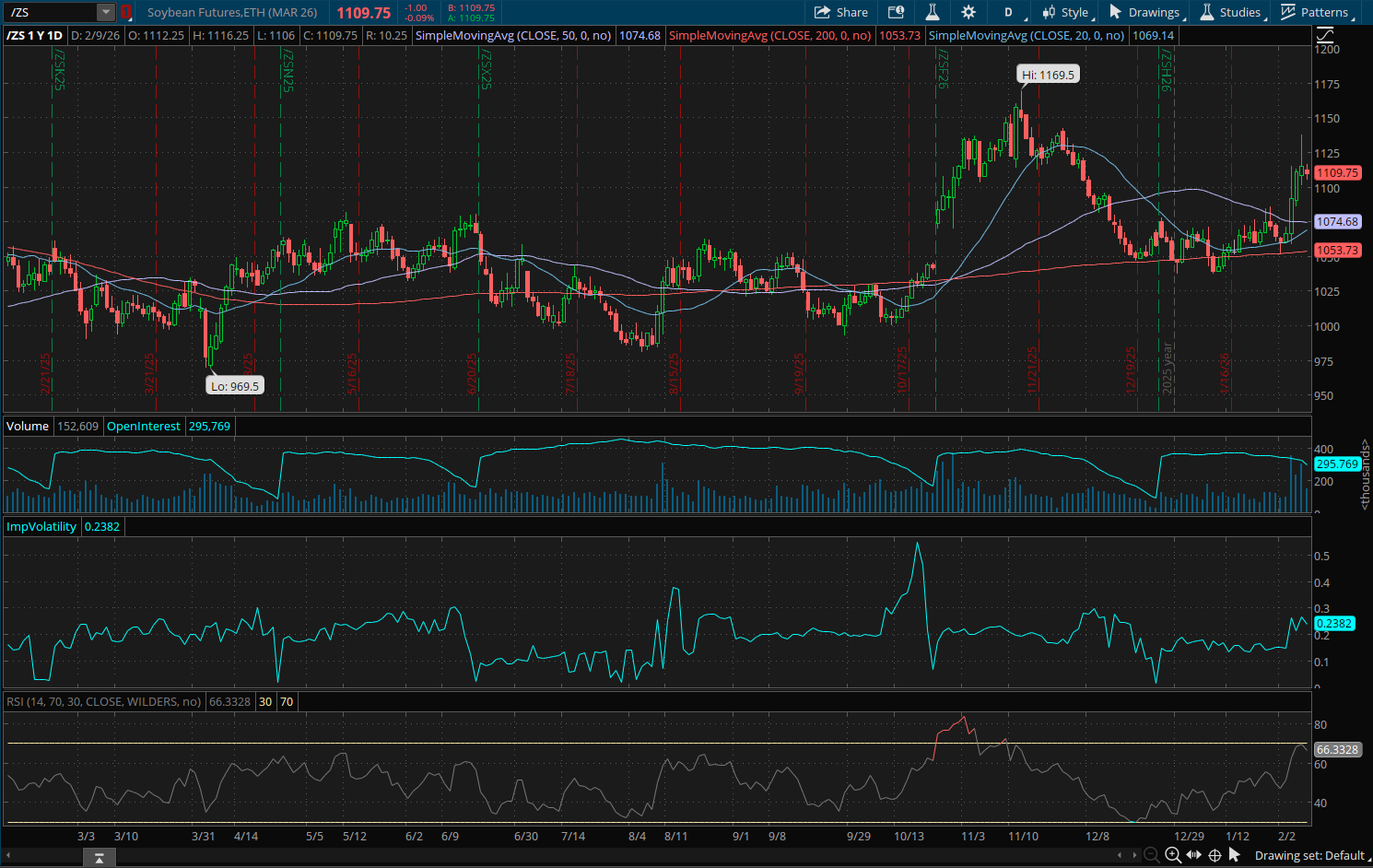 Soybean March 2026 (/ZSH26) Chart