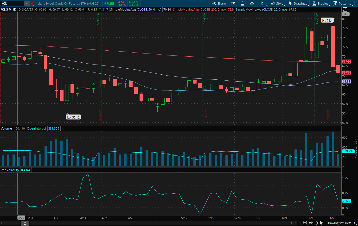 Light Sweet Crude Oil Futures August 2025 (/CLQ25) Chart