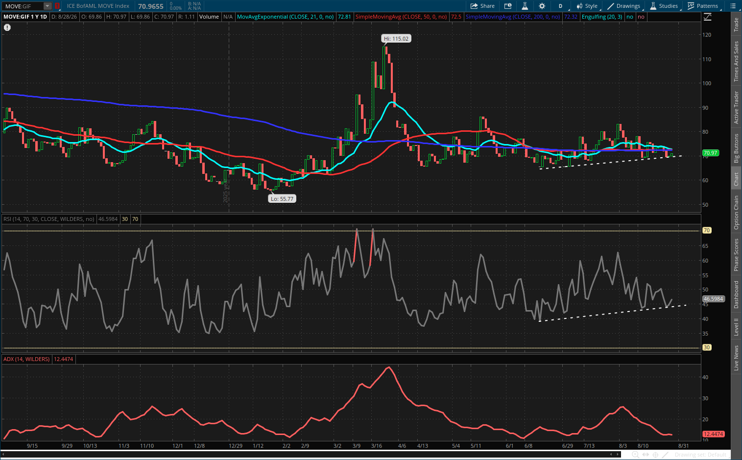 The Move Index recently traded as low as 55 in late 2025 and as high as 115 in early 2026, while its Relative Strength Index (RSI) climbed slightly in the summer of 2026 to around 55 and its Average Directional Index (ADX) showed a weak trend, near 13.