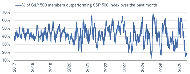 Line chart shows percentage of S&P 500 members outperforming the S&P 500 index over the past month from 2017 to May 29, 2026.