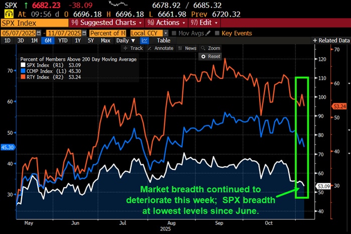 Market breadth continued to deteriorate this week; SPX breadth at lowest levels since June.