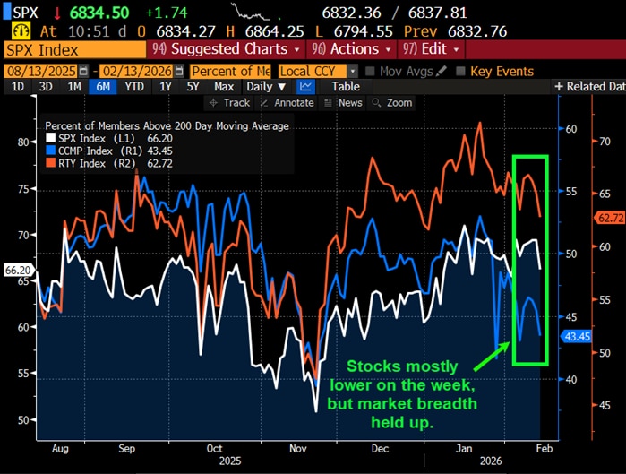 Stocks mostly lower on the week, but market breadth held up.