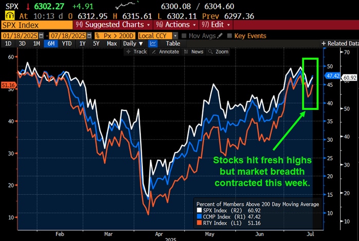 Stocks hit fresh highs, but market breadth contracted this week.