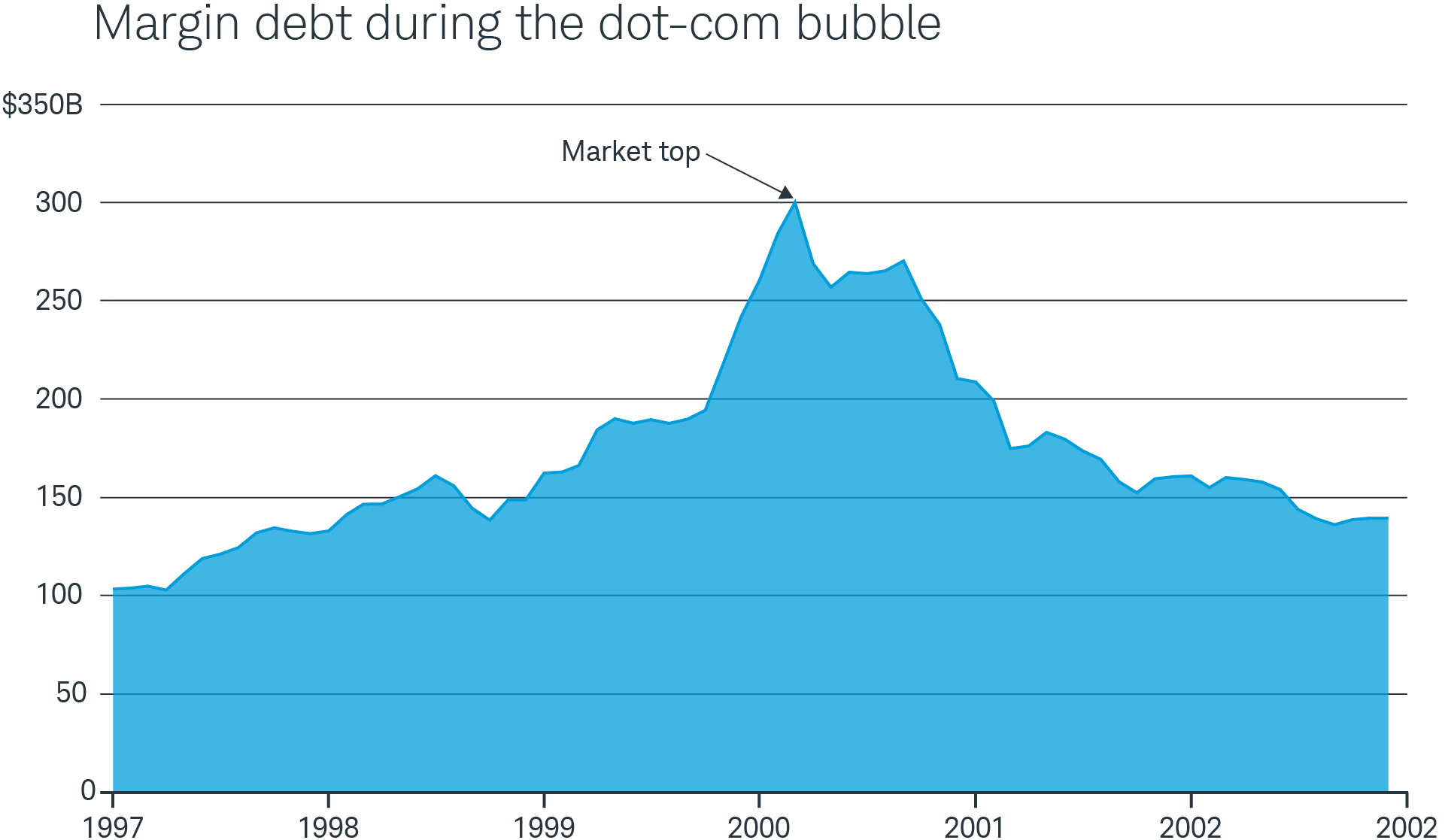 The use of margin in the U.S. stock market rose by 80% in the last 12 months of the dot-com bubble.
