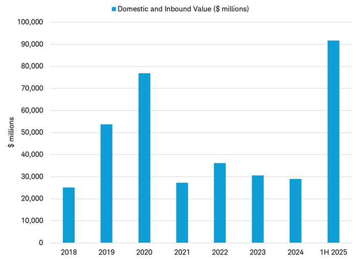 In the first half of 2025, the value of domestic and inbound mergers and acquisitions for Japanese companies exceeded $90 billion, which is more than triple the value in 2024 and the highest since 2020.
