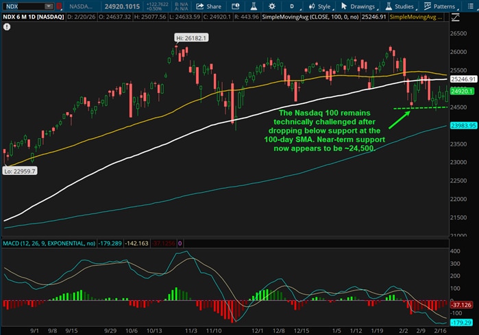 The Nasdaq 100 remains technically challenged after dropping below support at the 100-day SMA. Near-term support now appears to be ~24,500.