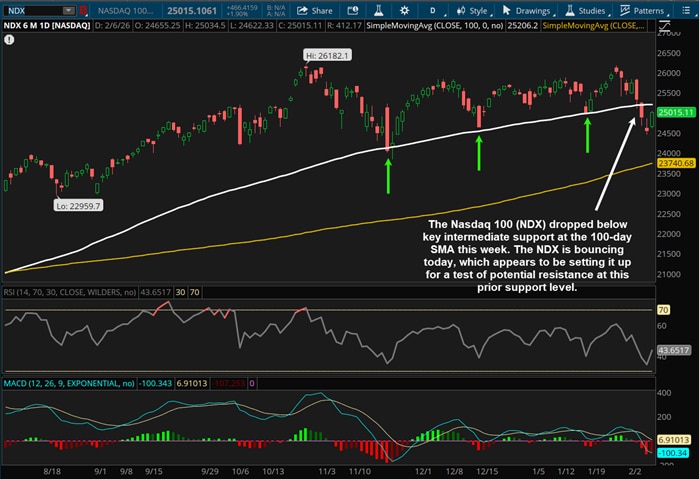 The Nasdaq 100 (NDX) dropped below key intermediate support at the 100-day SMA this week. The NDX is bouncing today, which appears to be setting it up for a test of potential resistance at this prior support level.