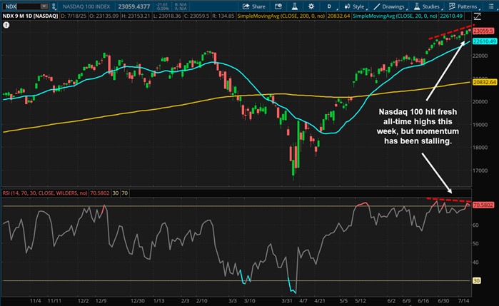 Nasdaq 100 has hit fresh all-time highs this week, but momentum has been stalling.