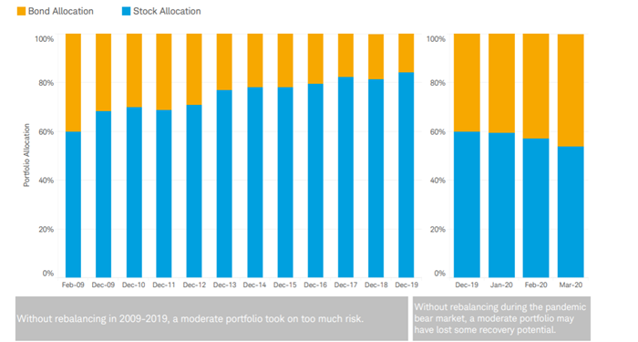 Without rebalancing in 2009-2019, a moderate portfolio took on too much risk.