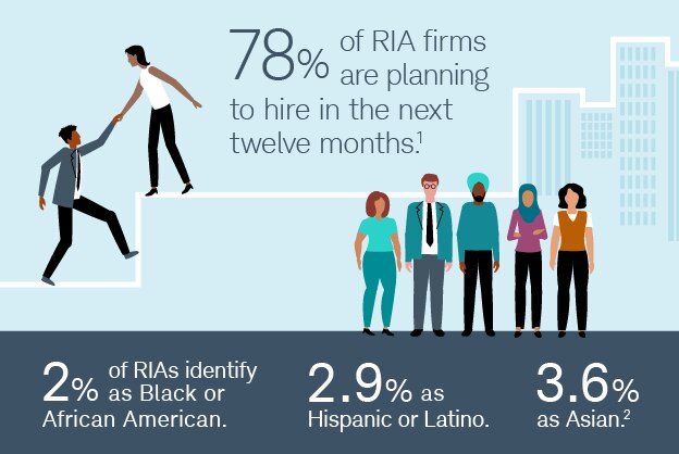 78% of RIA firms are planning to hire in the next 12 months