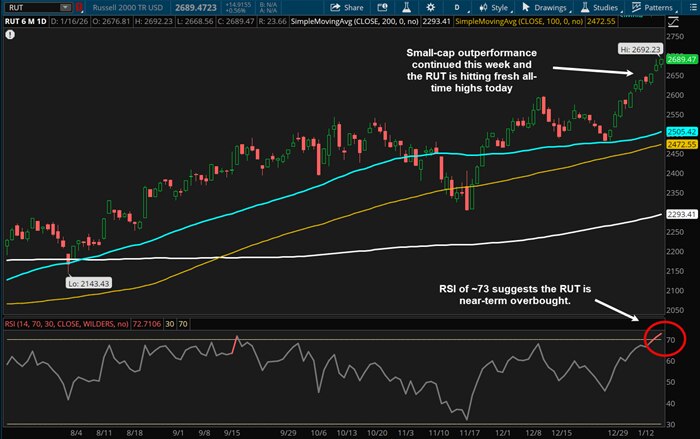 Small-cap outperformance continued this week and the RUT is hitting fresh all-time highs today; RSI of -73 suggests the RUT is near-term overbought.
