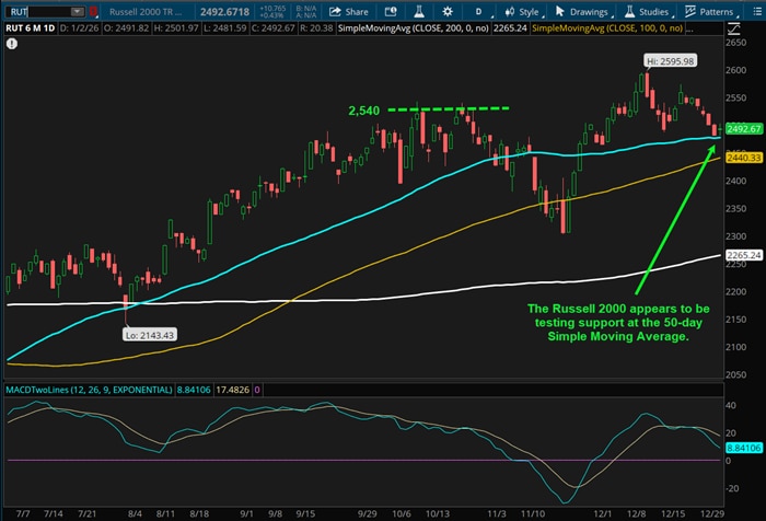 The Russell 2000 appears to be testing support at the 50-day Simple Moving Average.