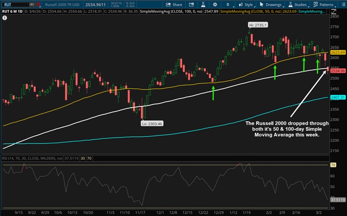 The Russell 2000 dropped through both its 50 & 100-day Simple Moving Averages this week.