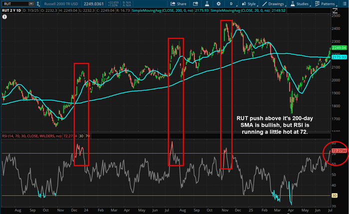 RUT push above it's 200-day SMA is bullish, but RSI is running a little hot at 72.