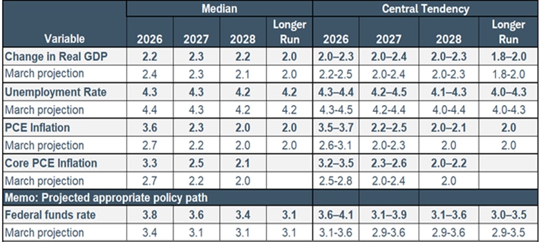 Forecasts from change in real GDP, unemployment rate, PCE inflation, Core PCE inflation, Federal funds rate. Projections show each trending lower over the next three years. 