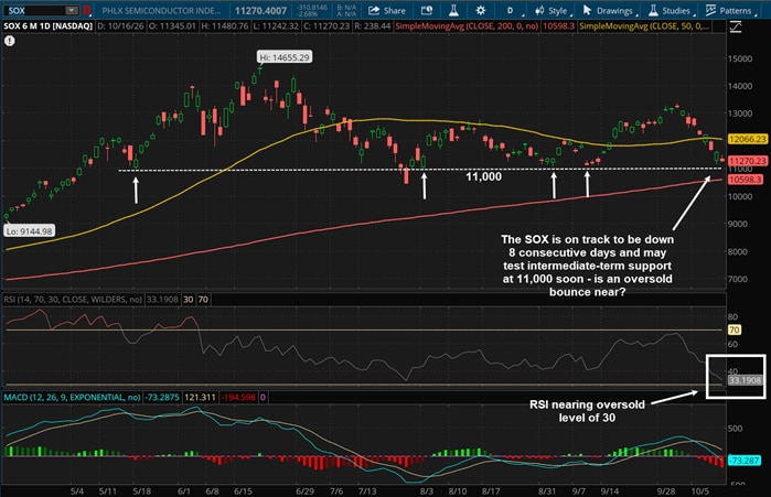 The SOX is on track to be down 8 consecutive days and may test intermediate-term support at 11,000 soon - is an oversold bounce near?