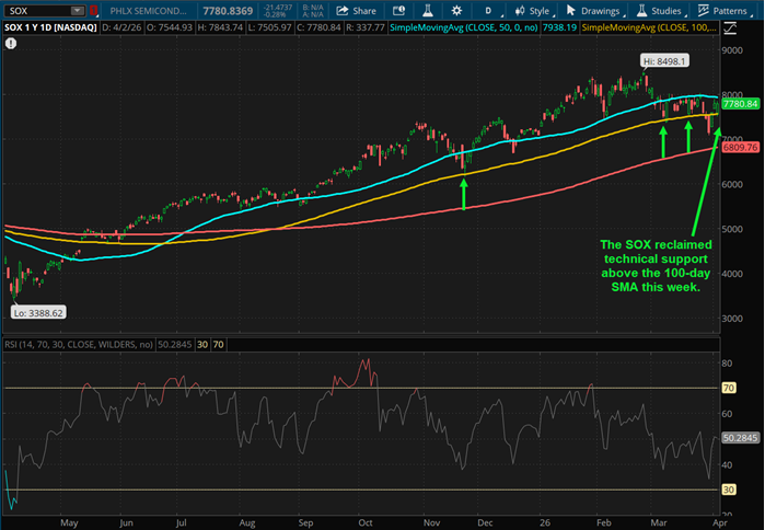 The SOX reclaimed technical support above the 100-day SMA this week.