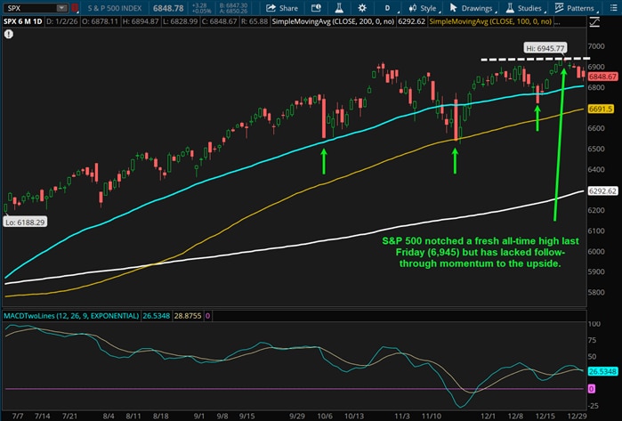 S&P 500 notched a fresh all-time high Friday (6,945) but has lacked follow-through momentum to the upside.