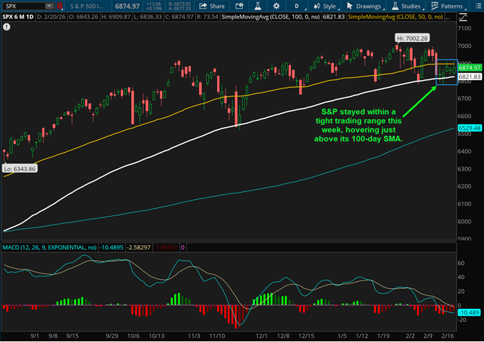 S&P stayed within a tight trading range this week, hovering just above its 100-day SMA.