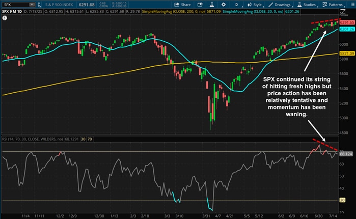 SPX continued its string of hitting fresh new highs but price action has been relatively tentative and momentum has been waning.