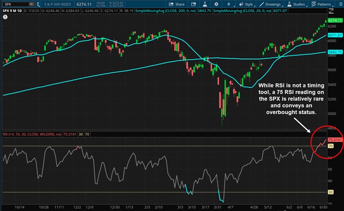 While RSI is not a timing tool, a 75 RSI reading on the SPX is relatively rare and conveys an overbought status.
