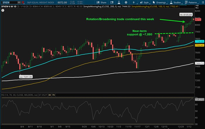 Rotation/Broadening trade continued this week; near-term support @-7,880