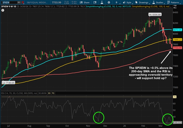 The SPXEW is ~0.5% above its 200-day SMA and the RSI is approaching oversold territory - will support hold up?