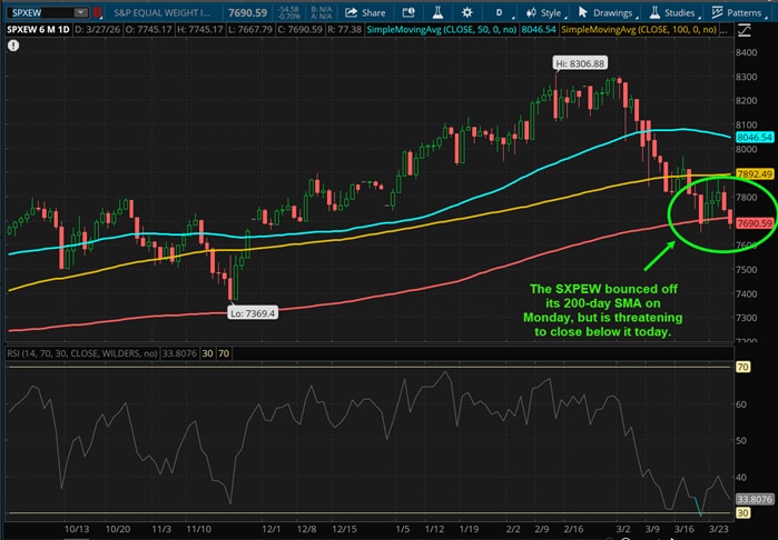 The SPXEW bounced off its 200-day SMA on Monday, but is threatening to close below it today.