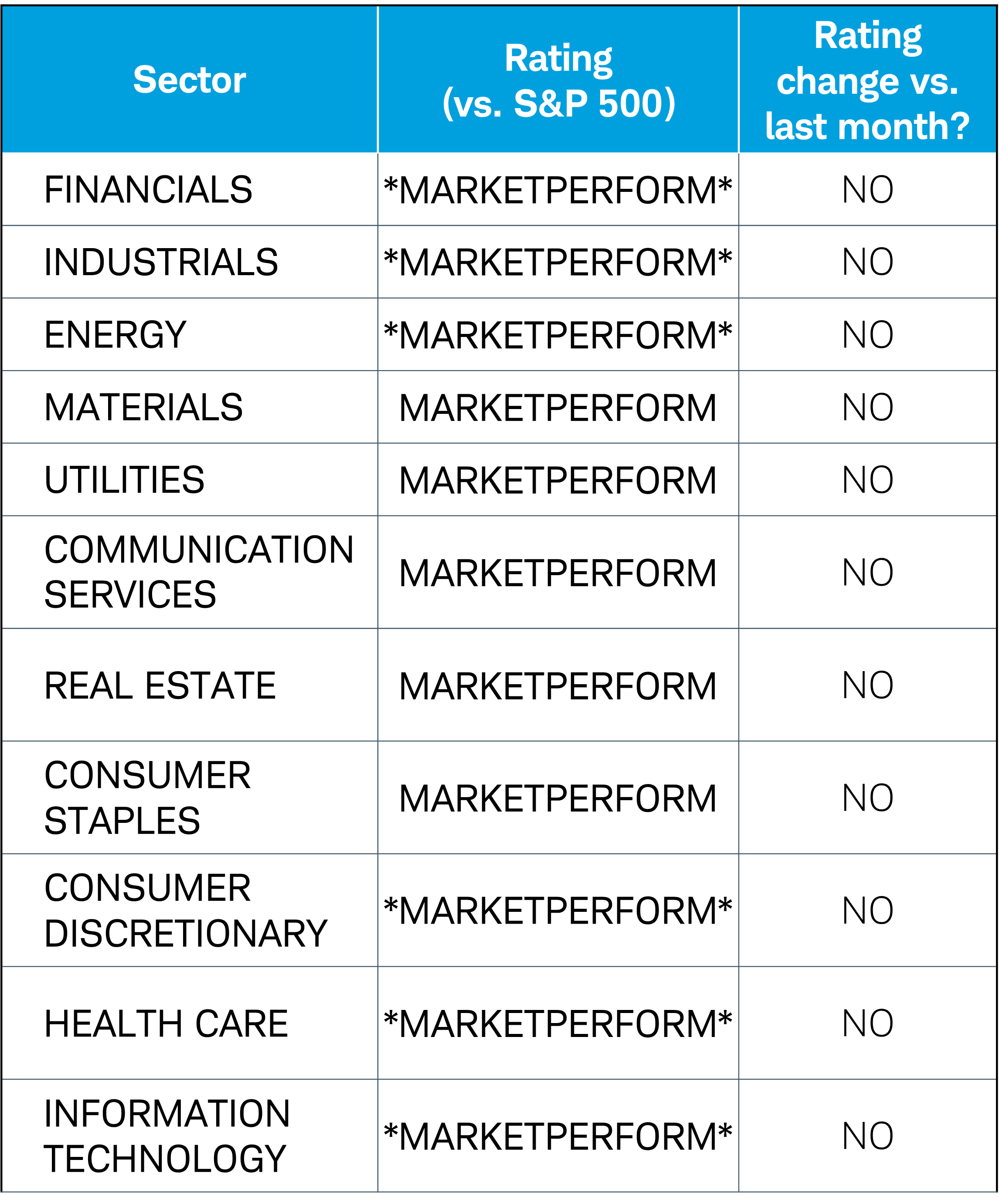 Table shows the Schwab Center for Financial Research''s ratings for the 11 equity sectors. Currently, all sectors are rated Marketperform.
