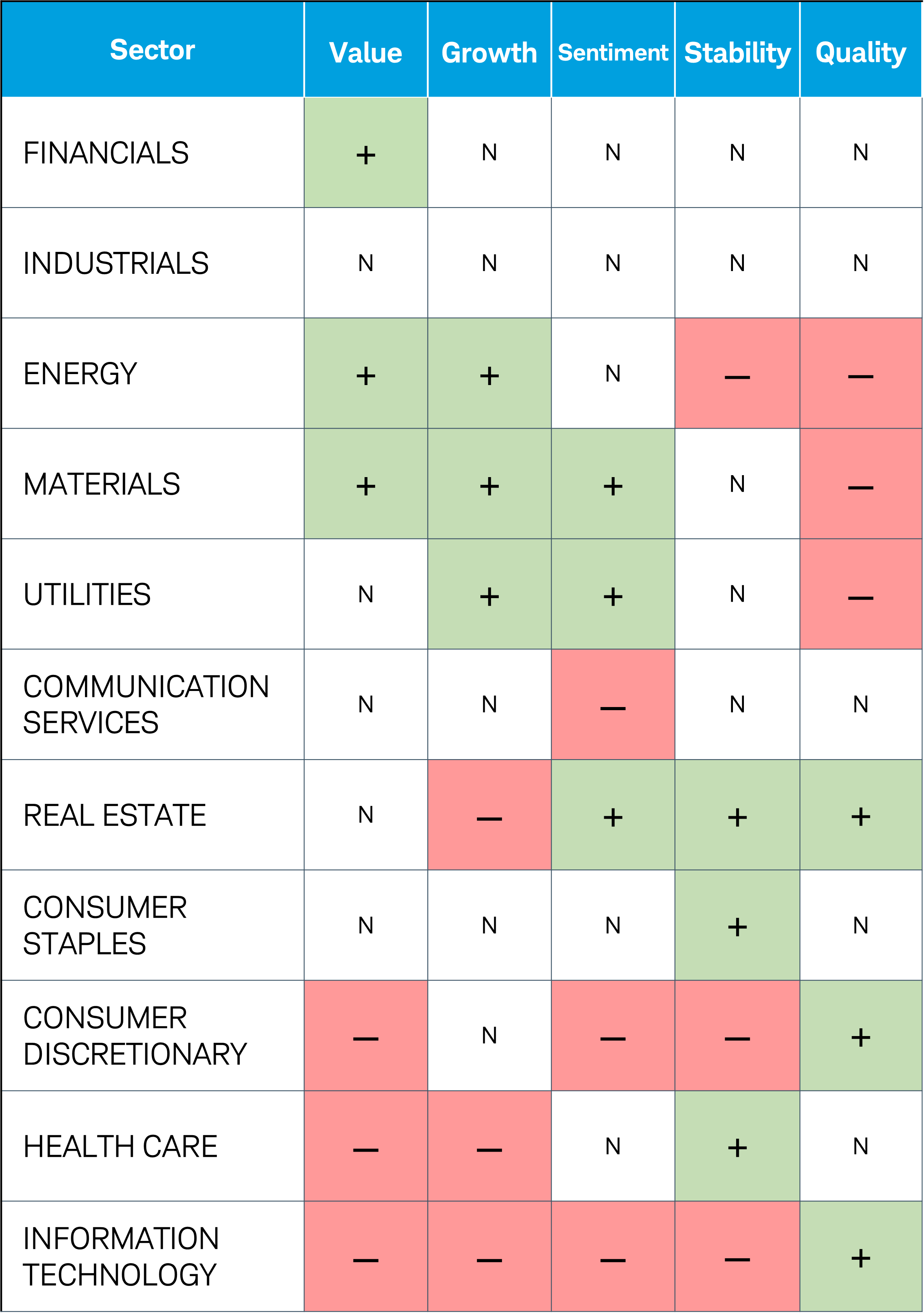 Table shows the current rankings for the 11 sectors based on five factors: Value, Sentiment, Growth, Stability and Quality.