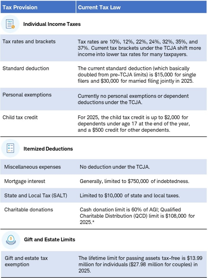 Key tax provisions under the Tax Cuts and Jobs Act (TCJA) include 2025 tax rates and brackets, standard deductions, child tax credit, itemized deductions, and gift and estate tax limits.