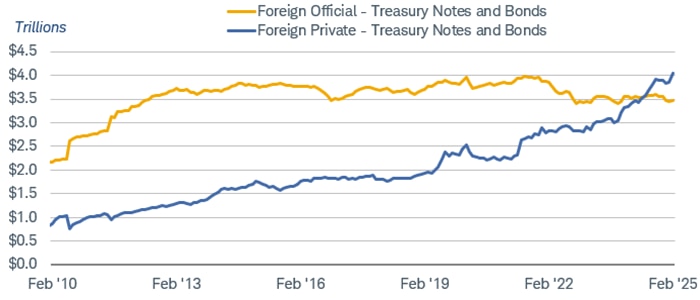 Chart shows foreign official holdings of U.S. Treasury notes and bonds and foreign private holdings of U.S. Treasury notes and bonds dating back to February 28, 2010. Private holdings have been rising while official holdings have held relatively steady.