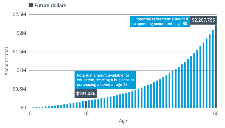  Chart showing potential growth of a Trump Account with maximum contributions. 