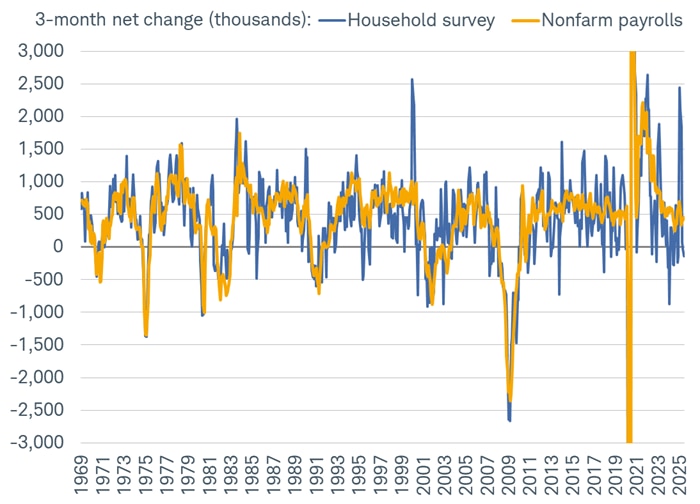 The three-month net change in U.S. employment based on the nonfarm payroll survey, yellow line, and the household survey, blue line, dating back to 1969.