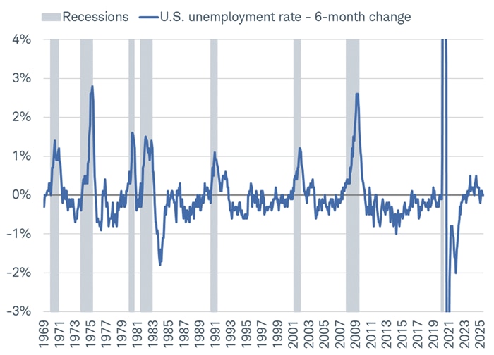 The six-month change in the unemployment rate dating back to 1969. Gray bars overlaid on the graph represent recessions.