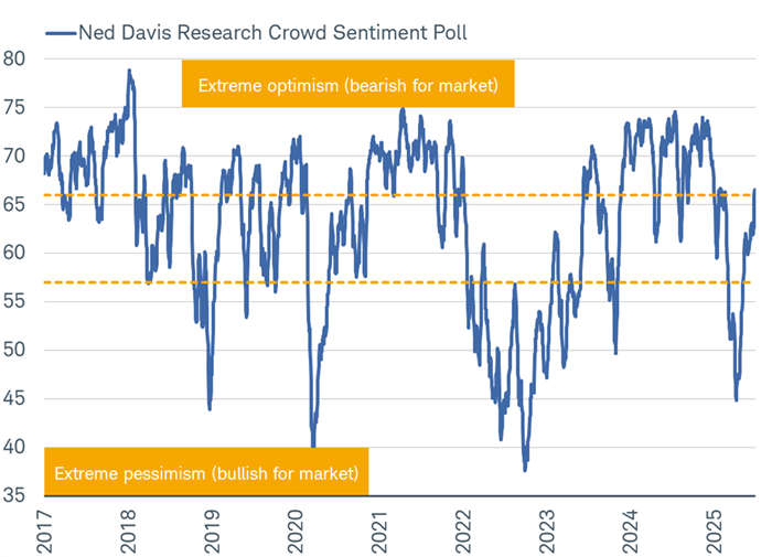 Ned Davis Research's Crowd Sentiment Poll changes dating back to 2017. Yellow dotted lines mark the levels at which sentiment reaches extreme optimism, which historically has been bearish for the stock market, and extreme pessimism, which historically has been bullish for the market.