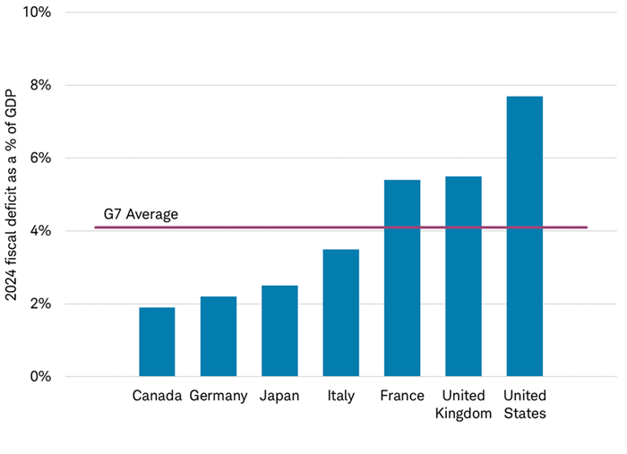 2024 fiscal deficit as a percentage of GDP in Canada, Germany, Japan, Italy, France, the United Kingdom and the United States. A red line shows the Group of Seven average. France, the U.K. and the U.S. had a 2024 fiscal deficit that was above the average.