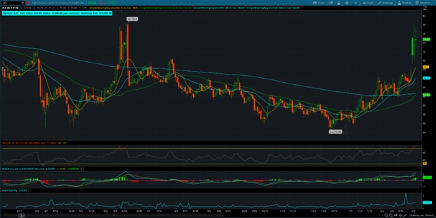 Crude Oil 1-year Chart 