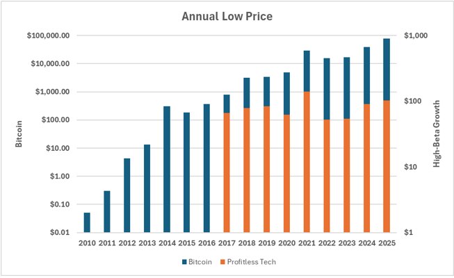 Chart showing bitcoin price versus High-Beta Growth